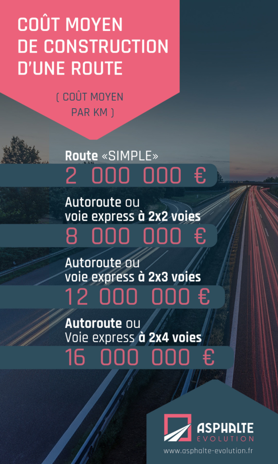 Co&ucirc;t moyen de construction d'une route