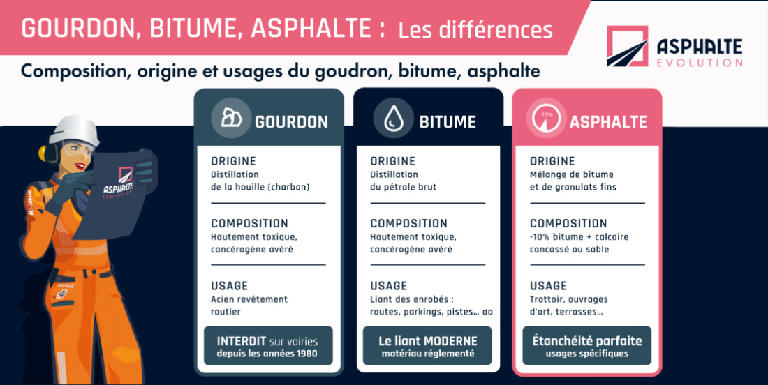 Goudron, bitume et asphalte